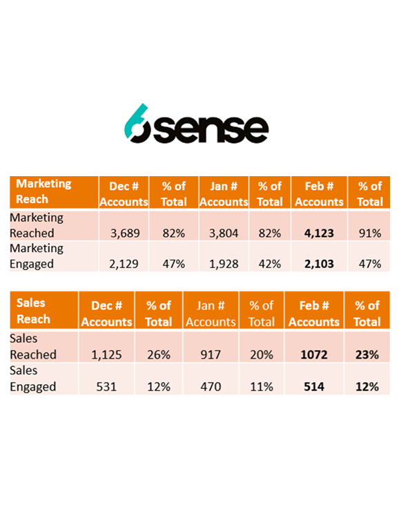 ABM analytics